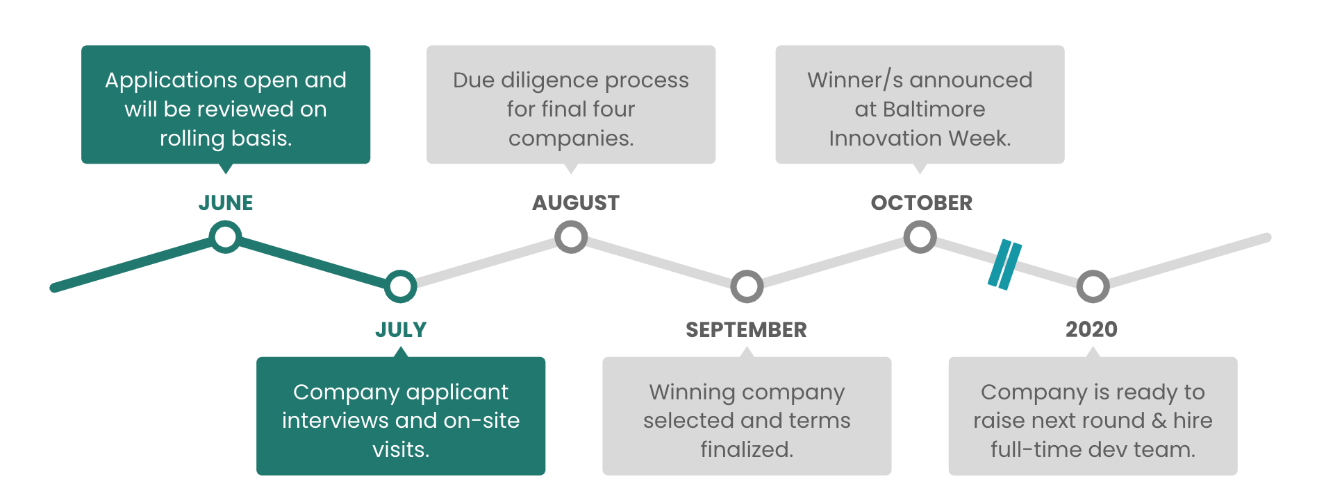 The program timeline